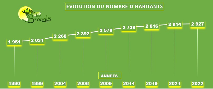 Données démographiques
