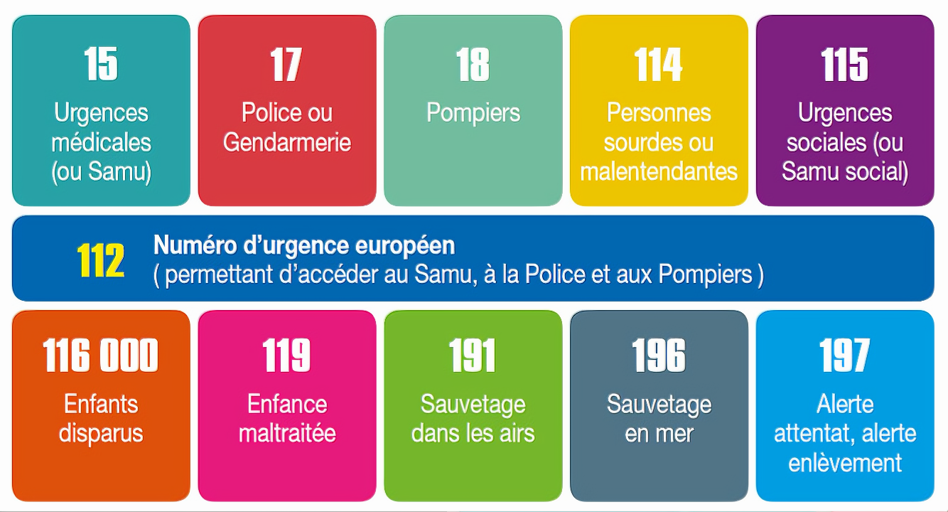 Numéros d'urgence