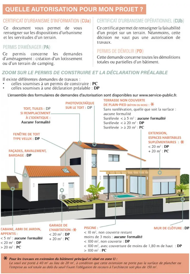 procédures urbanisme